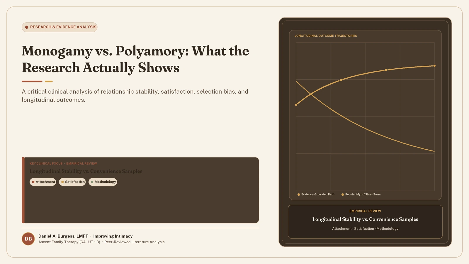 Monogamy vs. Polyamory: What the Research Actually Shows — A critical clinical analysis of relationship stability, satisfaction, selection bias, and longitudinal outcomes. (Daniel A. Burgess, LMFT | Improving Intimacy)